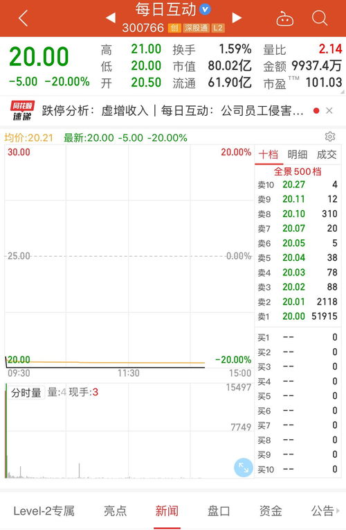高級(jí)總監(jiān)虛增6600萬(wàn)元銷(xiāo)售合同 深交所火速下發(fā)關(guān)注函 每日互動(dòng)開(kāi)盤(pán)跌停